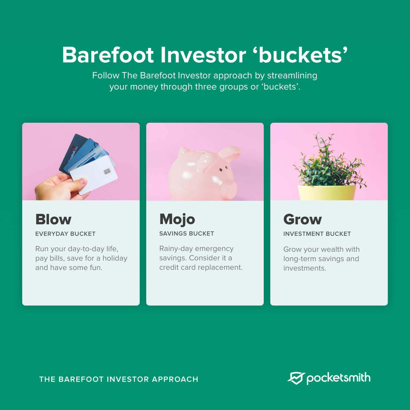 Follow the Barefoot Investor approach by streamlining your money through three groups or 'buckets' - Blow, Mojo and Glow A diagram showing the breakdown of Barefoot Investor buckets - Blow, Mojo and Grow