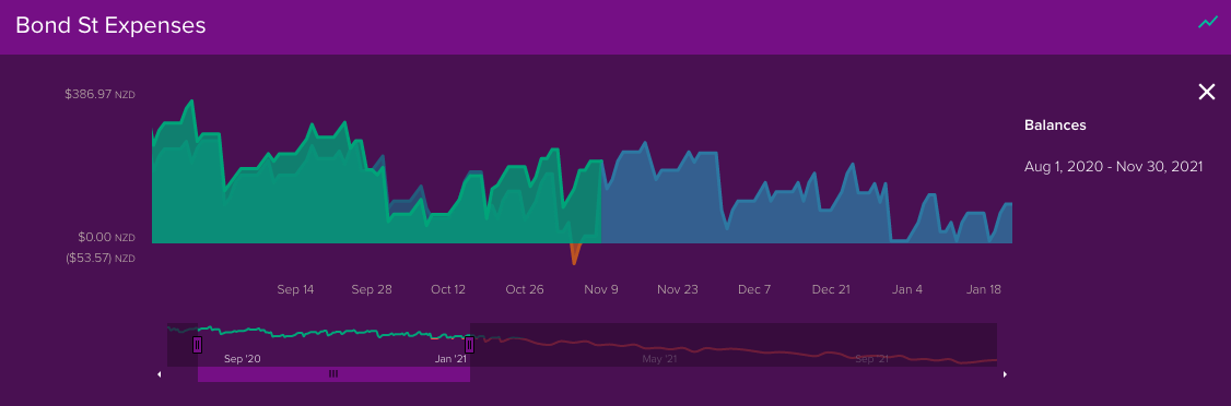The Forecast graph allows you to view your past and future actual balances versus your forecast (budgeted) balances The Forecast graph allows you to view your past and future actual balances versus your forecast (budgeted) balances