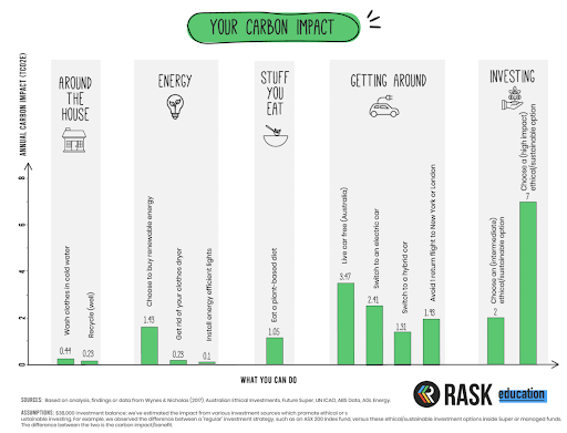 A diagram showing ways you can reduce your carbon impact as an individual and investor