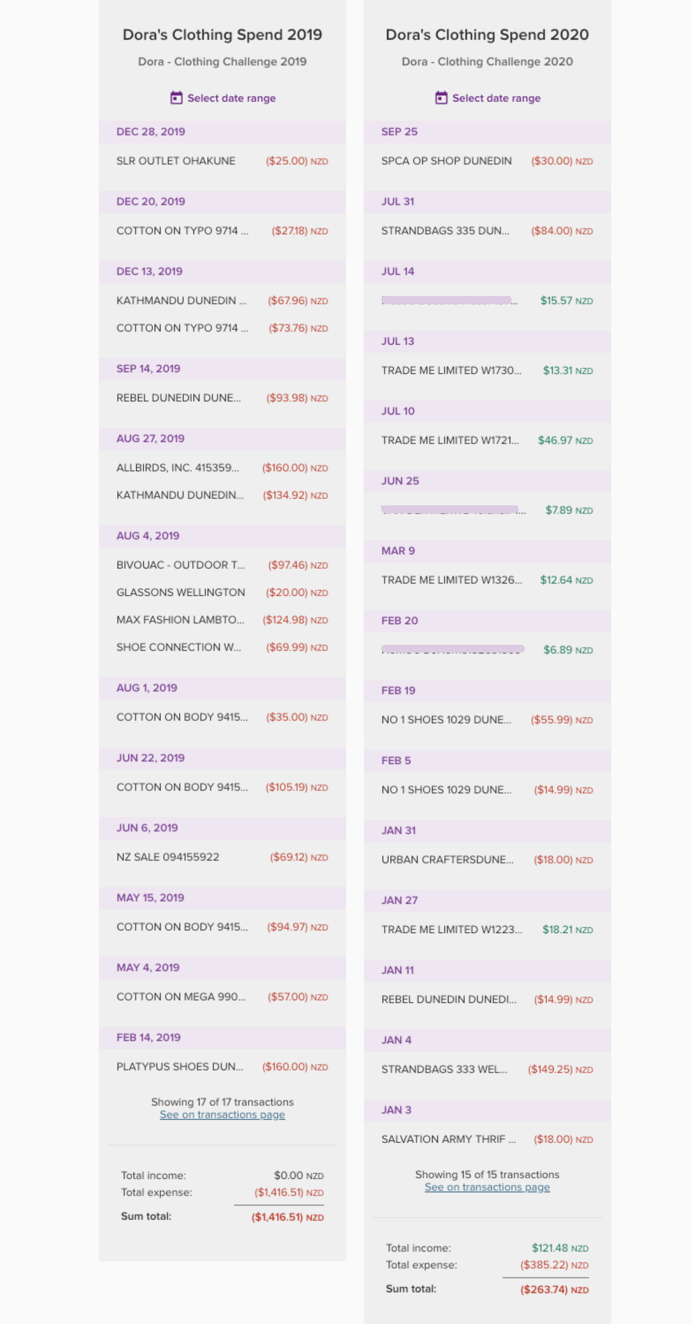 Custom dashboards in PocketSmith are perfect for keeping track of a challenge like this! A screenshot of a custom dashboard in PocketSmith comparing 2020 clothing spend with 2019