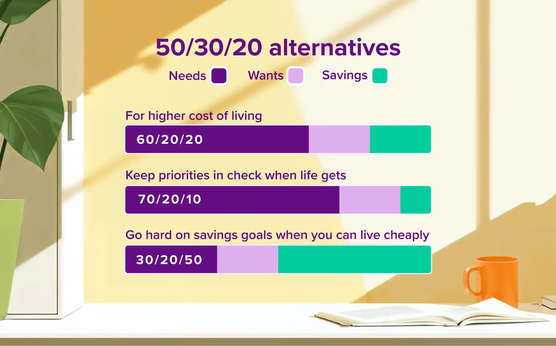 The 50/30/20 allocations can be tweaked to suit a number of scenarios.