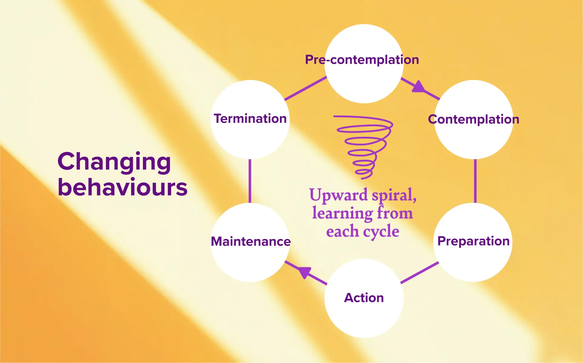 Kakeibo supports behavior change